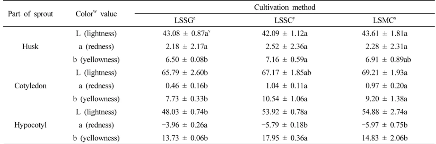 Table 3. Hunter’s color value of lotus sprouts cultivated for 10 days under different cultivation methods