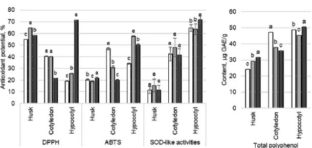 Fig. 1. Changes in DPPH and ABTS free radical scavenging potential, SOD-like activities, and total polyphenol content of lotus  sprouts cultivated for 10 days under different cultivation methods