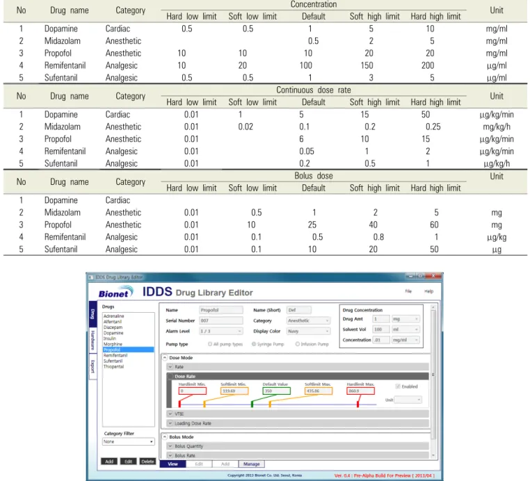 Fig. 1. The user interface of the drug library editor program.  The standard drug concentration and the soft and hard limits of the drug dose are entered here