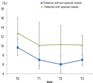Fig. 4. SVV is maintained throughout anesthesia. Values are mean ± SD. SVV: stroke volume variation.