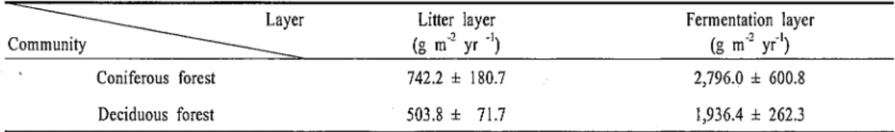Table  1.  Mass  of  litterfall  input 
