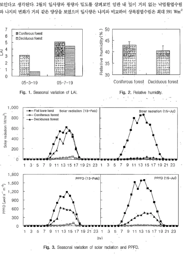 Fig.  1.  Seasonal  variation  of  LA I. 