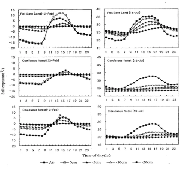Fig  4.  Diurnal  variations  of  soil  and  air  temperatures. 