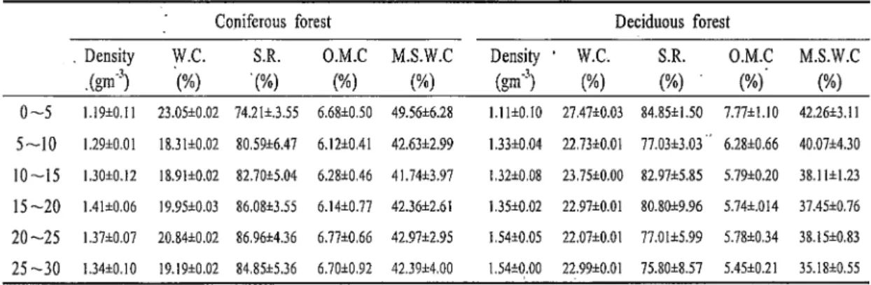 Table  2.  Comparison  of  soil  properties  between  coniferous  forest  and  , deciduous  forest 