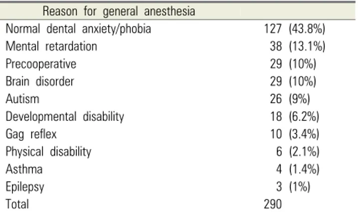 Fig. 1. Annual trend in the number of patients receiving dental treatment under general anesthesia.