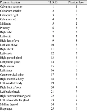 Table 2. Exposure parameters for periapical and panoramic radiography Portable dental  Wall-type dental  X-ray machine X-ray machine