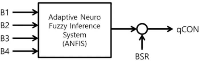 Fig. 4. The qCON algorithm is based on the combination of the energy of four frequency ratios, which generates an index, which is then offset by the value of the EEG suppression rate, called BSR (Burst Suppression Ratio)