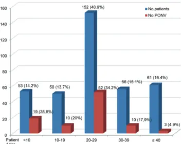 Fig. 1. Number of patients and incidence of postoperative nausea and vomiting in each group in this study