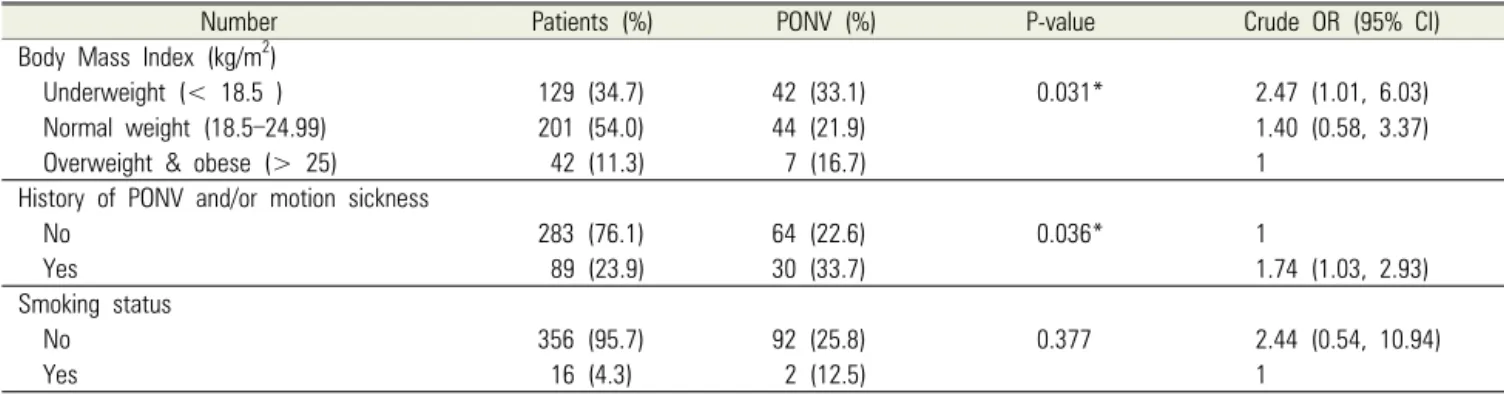 Table 2. Univariate analysis of postoperative nausea and vomiting by patient body mass index, history of postoperative nausea and vomiting and/or motion sickness, and smoking status