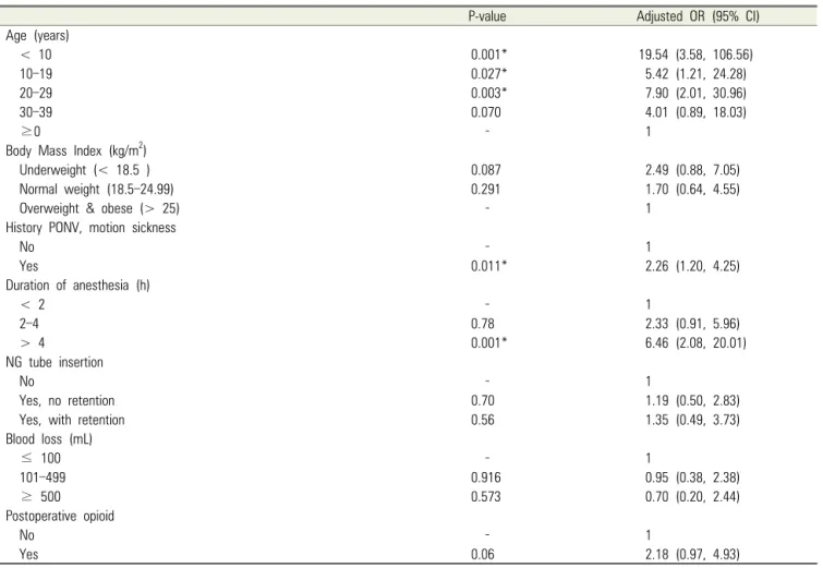 Table 3. Multiple logistic regression analysis of postoperative nausea and vomiting and its possible risk factors