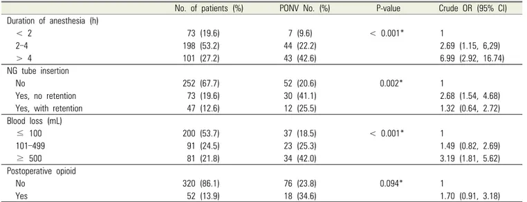 Table 4. Univariate analysis of postoperative nausea and vomiting by intra-operative and postoperative factors