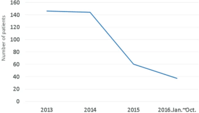 Fig. 1. Annual patterns of the number of patients.