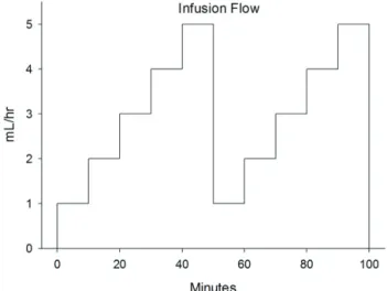 Fig. 2. Evaluation of accuracy based on infusion by increasing the flow  rate from 1 to 5 ml/h in 10-min intervals.