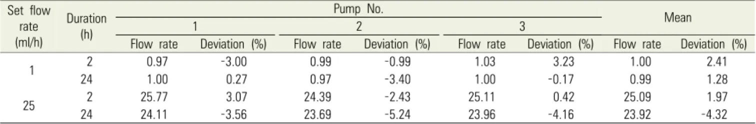 Fig. 5. Graph of the IDA-5 measurement of the flow rate of the Neo syringe pump for 2 h after setting the flow rate to 1 ml/h.