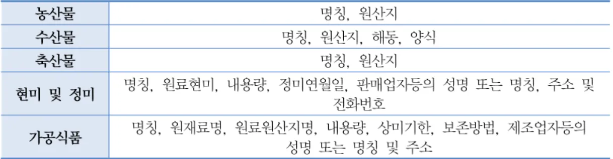 표  8.  일본  품목별  표시개요 농산물 명칭 원산지,  수산물 명칭 원산지 해동 양식, , ,  축산물 명칭 원산지,  현미  및  정미 명칭 원료현미 내용량 정미연월일 판매업자등의  성명  또는  명칭 주소  및 , , , , ,  전화번호 가공식품 명칭 원재료명 원료원산지명 내용량 상미기한 보존방법 제조업자등의 , , , , , ,  성명  또는  명칭  및  주소 출처  :  aTkati  농수산식품수출자원정보 라벨링규정.※  목표  및  내용