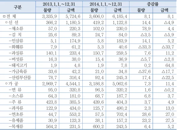 표  9.  2013  ~  2014  분류별  수출량 단위  천톤 백만불(: ,  ,  %) 구분 2013.1.1.~12.31 2014.1.1.~12.31 증감률 물량 금액 물량 금액 물량 금액 전  체□ 3,335.9 5,724.6 3,606.0 6,185.4 8.1 8.1 ◦ 신  선 366.2 1,180.5 419.2 1,122.8 14.4 △ 4.9 채소류- 57.0 220.3 102.0 230.0 78.9 4.4 김  치- 25.6 89.3 2
