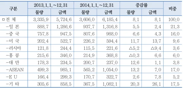 표  10.  2013  ~  2014 국가별  수출량  단위  천톤 백만불(: ,  ,  %) 구분 2013.1.1.~12.31 2014.1.1.~12.31 증감률 물량 금액 물량 금액 물량 금액 비중 전  체□ 3,335.9 5,724.6 3,606.0 6,185.4 8.1 8.1 100.0 일  본- 888.7 1,286.6 937.7 1,316.8 5.5 2.4 21.3 중  국- 757.8 947.5 807.6 988.0 6.6 4.3 16.0 