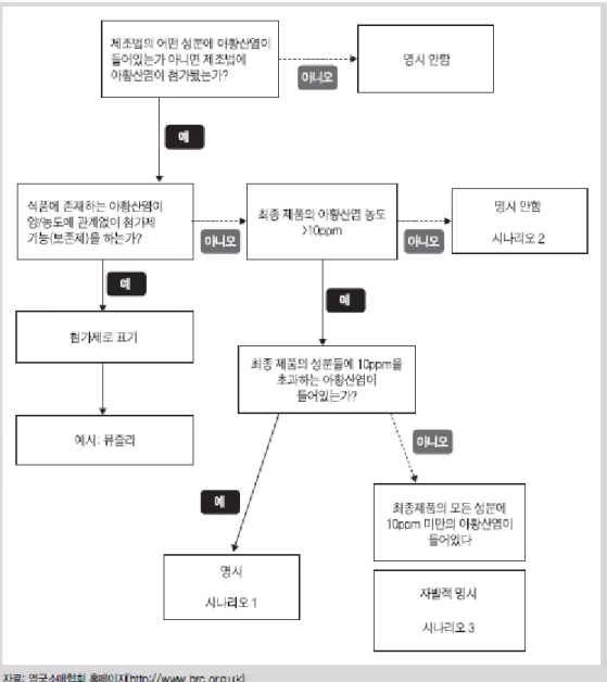 그림  7.  의사결정  분지도  -  아황산염 시나리오 -  1 최종  제품  총  SO 2 농도  >  10ppm 일부  성분  -  최종  제품의  SO 2 농도  >  10ppm 최종  제품에  10ppm  이상의  농도로  SO 2 를  함유한  성분에  대해  성분명  바로  뒤의  괄호에 아황산염을  표기한다 .