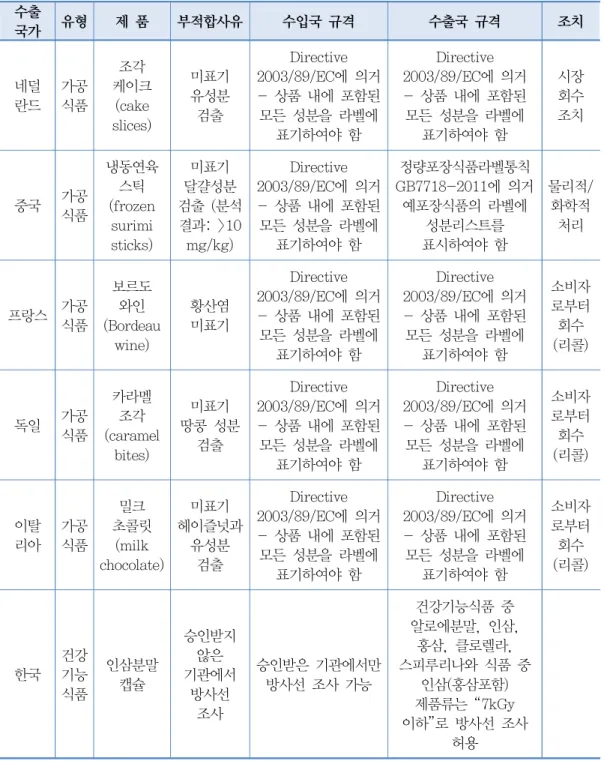 표  19.  영국  수입식품  부적합사례 출처  통합무역정보서비스 트레이드  내비 코트라 해외  수출식품의  부적합 현황  및  수출국 기준  알림: (), , ※수출국가유형제  품부적합사유수입국  규격수출국  규격 조치네덜란드 가공식품조각 케이크 (cake slices)미표기 유성분 검출Directive 에  의거 2003/89/EC상품  내에  포함된 - 모든  성분을  라벨에 표기하여야  함 Directive 에  의거2003/89/EC상품  내에