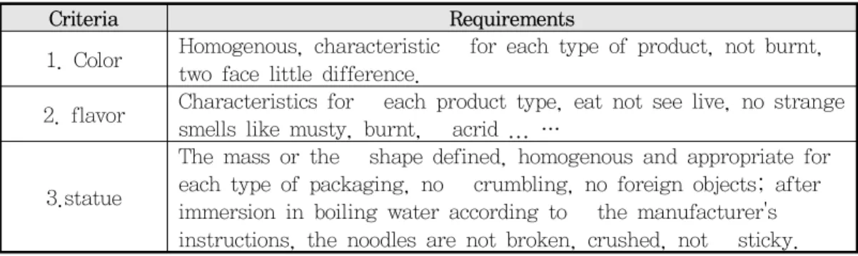Table  1  -  Requirements  sensory  character  of  noodle