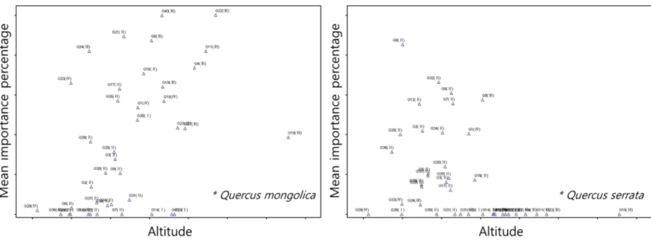 Fig. 9. Scatterplot of mean importance percentage – major environmental factor.
