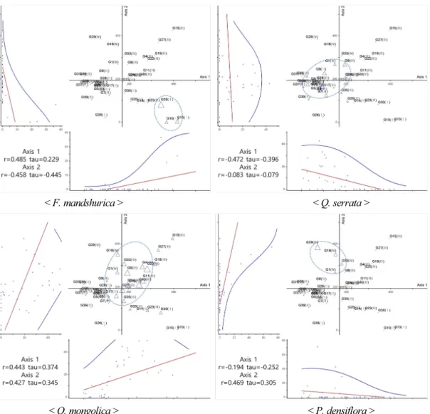Fig. 6. Quadrats distribution by DCA ordination as major dominant species (r: Pearson product-moment correlation coefficient, tau: 