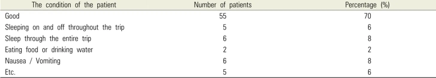 Table 4. Patient response during the return journey