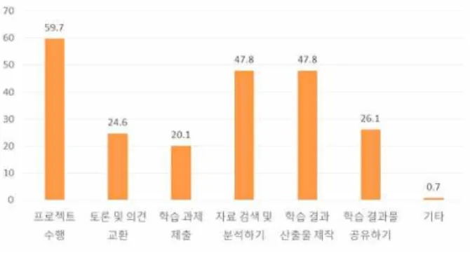 [그림  1]  주요  학습  활동[3] 4.2.5 융합  교육  수행의  어려움 컴퓨터･정보  소양  관련  융합  교육  수행  시  예상 되는  어려움이  무엇인지  확인하기  위한  설문을  실 시하였으며,  결과는  <표  8>,  <표  9>와  같다