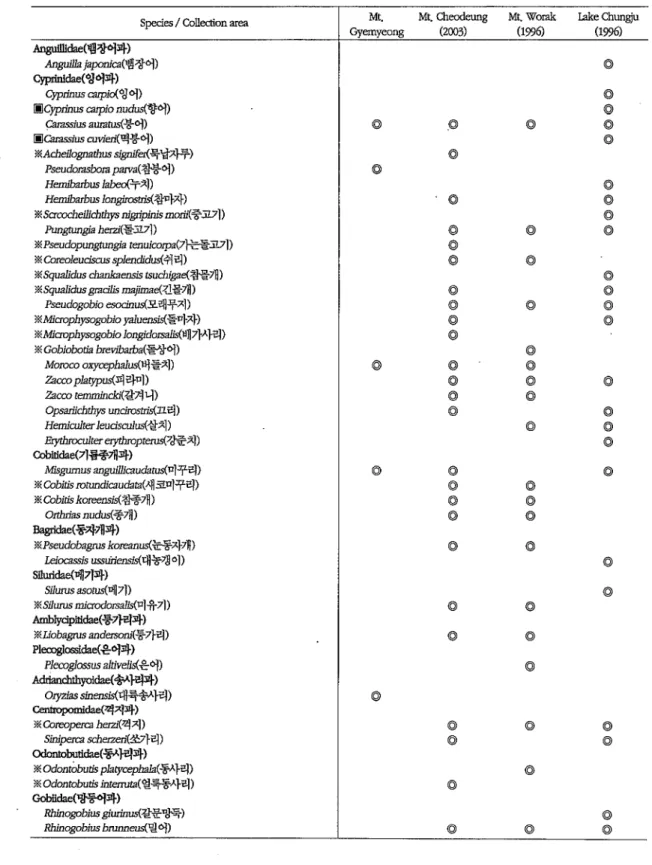 Table  3. The  list  of  fish  in  and  around  Chungju  city  area. 