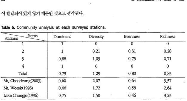 Table  5.  Community  analysis  at  each  surveyed  stations. 