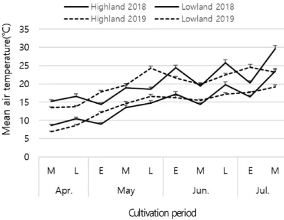 Fig. 1. Changes of mean air temperature in field during the cultivation of Gomchwi in highland and lowland