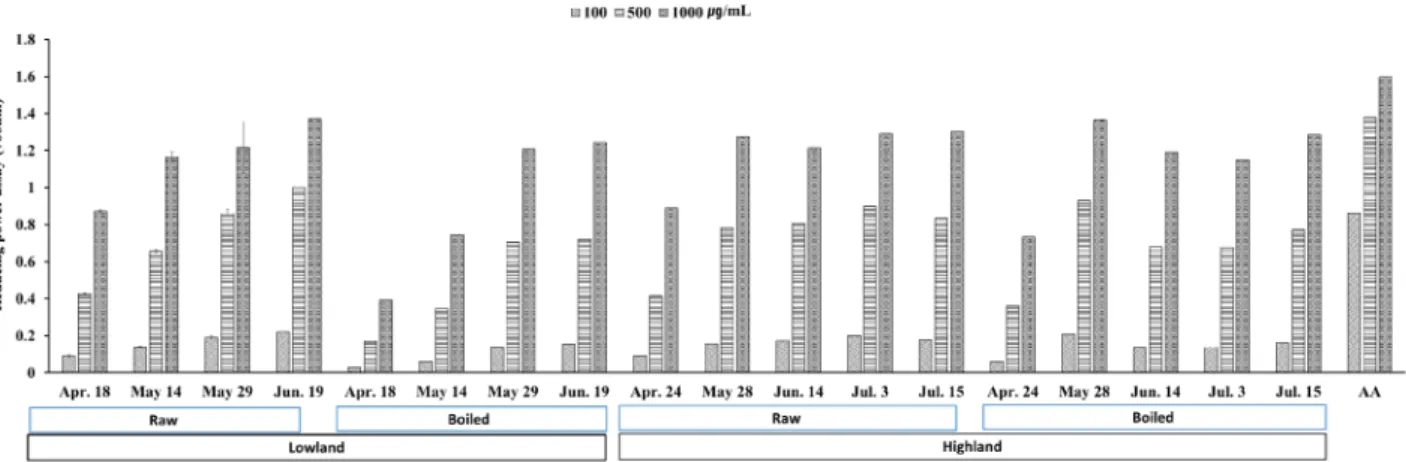 Fig. 4. Reducing power of extraction at different region, processing status and harvest date of the Gomchwi ‘Sammany’ variety of  2019 year