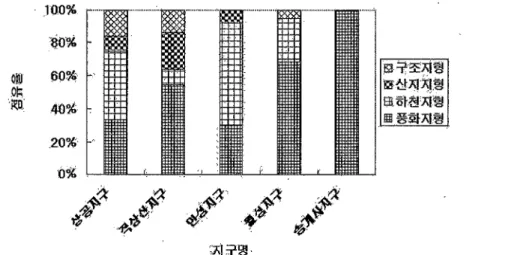 Fig.  4.  Histogram  showing  the  relation  of  occupancy  rate  of  topographical  type  versus  area  of  topographical  landscape  resources  within  the  D밍많usan  national  park