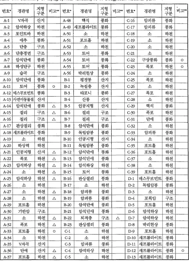 Table  1. A Summary  of  topographical  landscapes  in  Deogyusan  national  park 