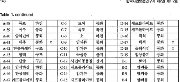 Table  2.  A  summary  of  type  in  topographical  landscapes  with  area 