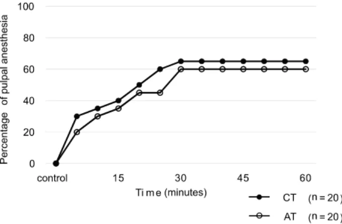 Fig. 3. Anesthetic effectiveness rate on the right incisor. No significant  differences were found between the conventional technique with  epinephrine-lidocaine (EL) and the anterior technique using felypressin-  propitocaine (FP).