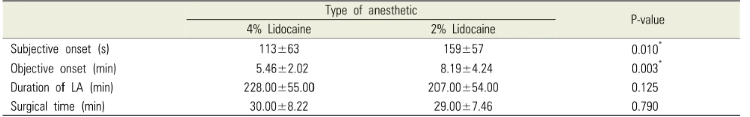 Table 2. Subjective onset, objective onset, and duration of local anesthesia and surgery
