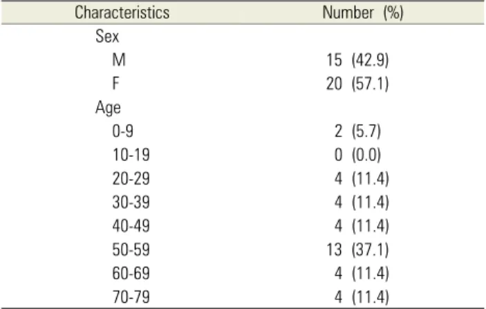 Table 1. Number of emergency events according to patients’ charac- charac-teristics