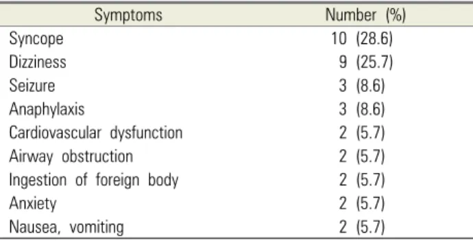 Table 4. Number of emergency events according to symptoms