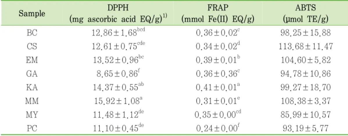 Table  3‐3.  Antioxidant  activities  of  8  coffee  extracts  by  DPPH  radical  scavenging  activity  (DPPH),  ferric‐reducing  antioxidant  power  (FRAP),  and  ABTS  radical  cation  decolonization  assay  (ABTS)