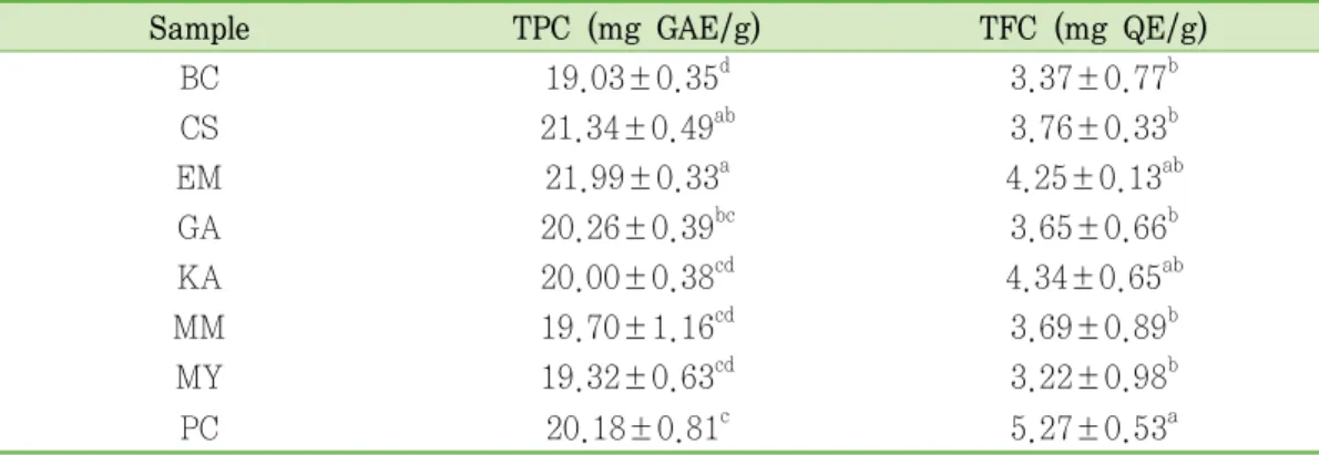 Table  3‐4.  Total  polyphenol  and  total  flavonoid  contents  of  8  coffee  extracts Sample TPC  (mg  GAE/g) TFC  (mg  QE/g)