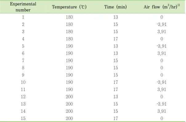 Table  4‐1.  Experimental  design  by  Box‐Behnken  design  in  conducting  response  surface  methodology  for  coffee  roasting