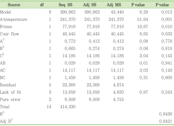 Table  4‐2.  Analysis  of  variance  and  model  fitting  for  the  response  and  variables  antioxidant  activity  by  DPPH  radical  scavenging  activity  assay 1)