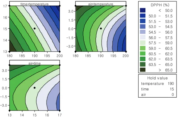 Figure  4‐1.  Contour  plot  of  DPPH  free  radical  scavenging  activity  of  coffee  extracts  based  on  roasting  condition  (temperature  (℃),  time  (min)  and  air  flow  (m 3 /hr))