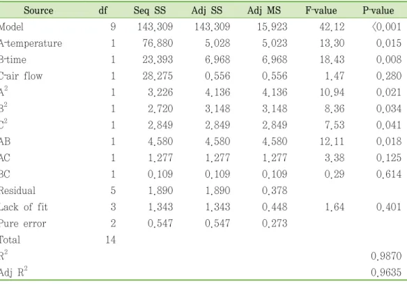 Table  4‐3.  Analysis  of  variance  and  model  fitting  for  the  response  and  variables  for  total  polyphenol  content 1)
