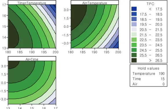 Figure  4‐2.  Contour  plot  of  total  polyphenol  content  of  coffee  extracts  based  on  roasting  condition  (temperature,  time  and  air  flow).