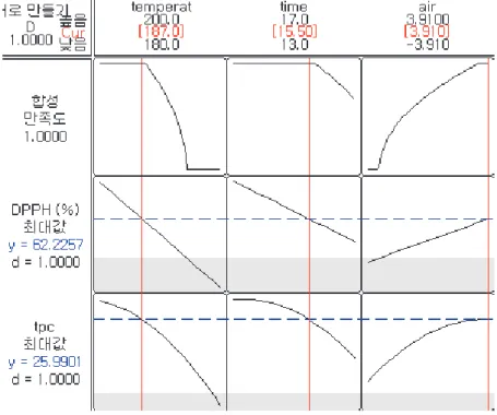 Figure  4‐3.  Optimization  of  temperature,  time  and  airflow  for  coffee  roasting