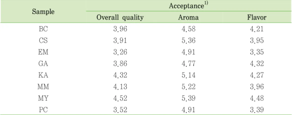 Table  3‐2.  Consumer  acceptance  of  overall  quality,  aroma  and  flavor  for  8  coffee  extract