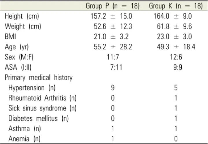 Table 1. Demographics of patients in the propofol (P) and ketamine (K)  groups