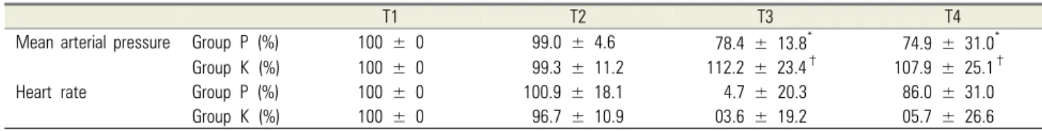 Table 4. Changes in relative values of mean arterial pressure and heart rate over time in the propofol (P) and ketamine (K) groups